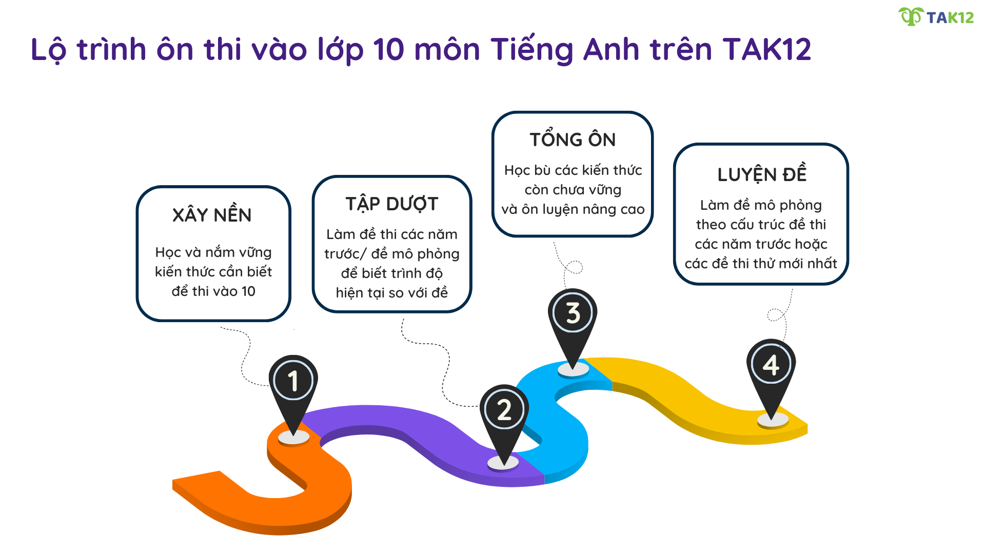Lộ trình ôn thi vào 10 môn Tiếng Anh trên TAK12